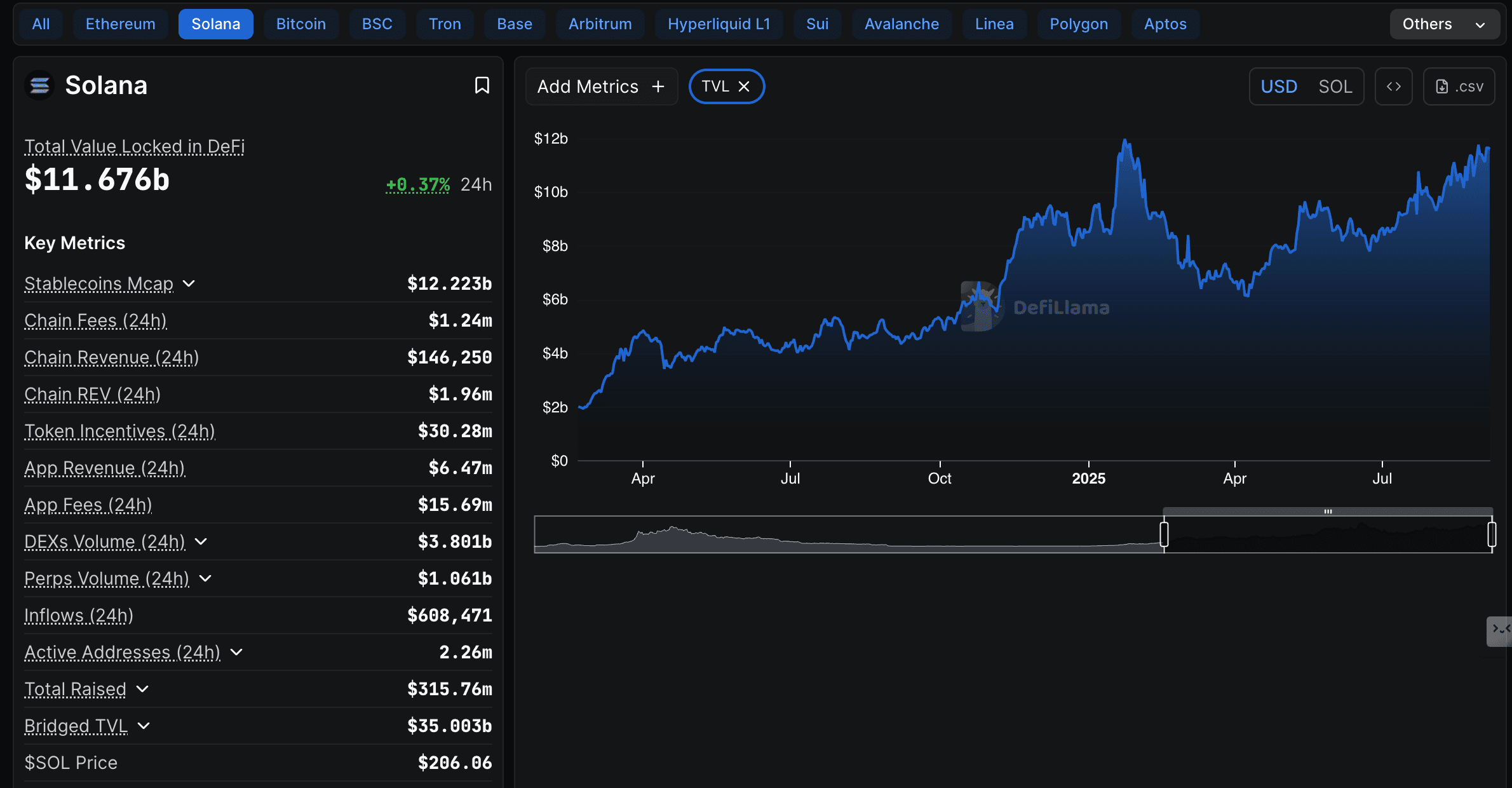 Will total DeFi TVL on Solana exceed $20 billion by December 13, 2026, according to DeFiLlama?