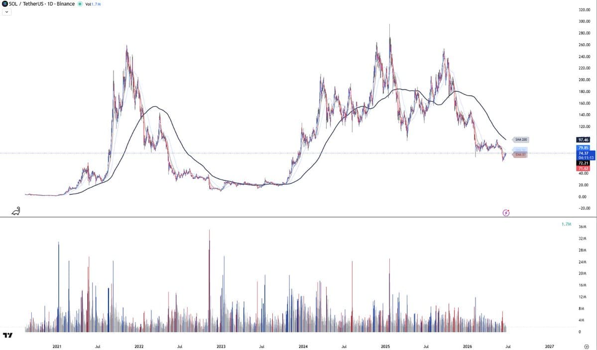 Will Solana (SOL) reach or exceed $73.99 on 30 June 2026, 16:33 (UTC+00:00)?