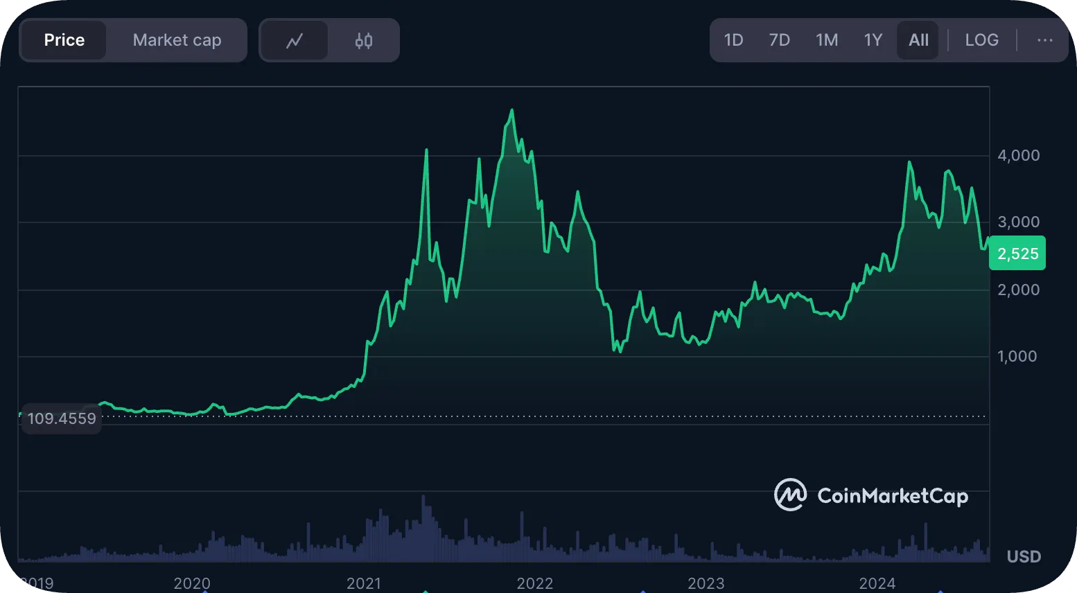 Will Ethereum (ETH) close at or above $2,500 on Binance on 2 December 2025?