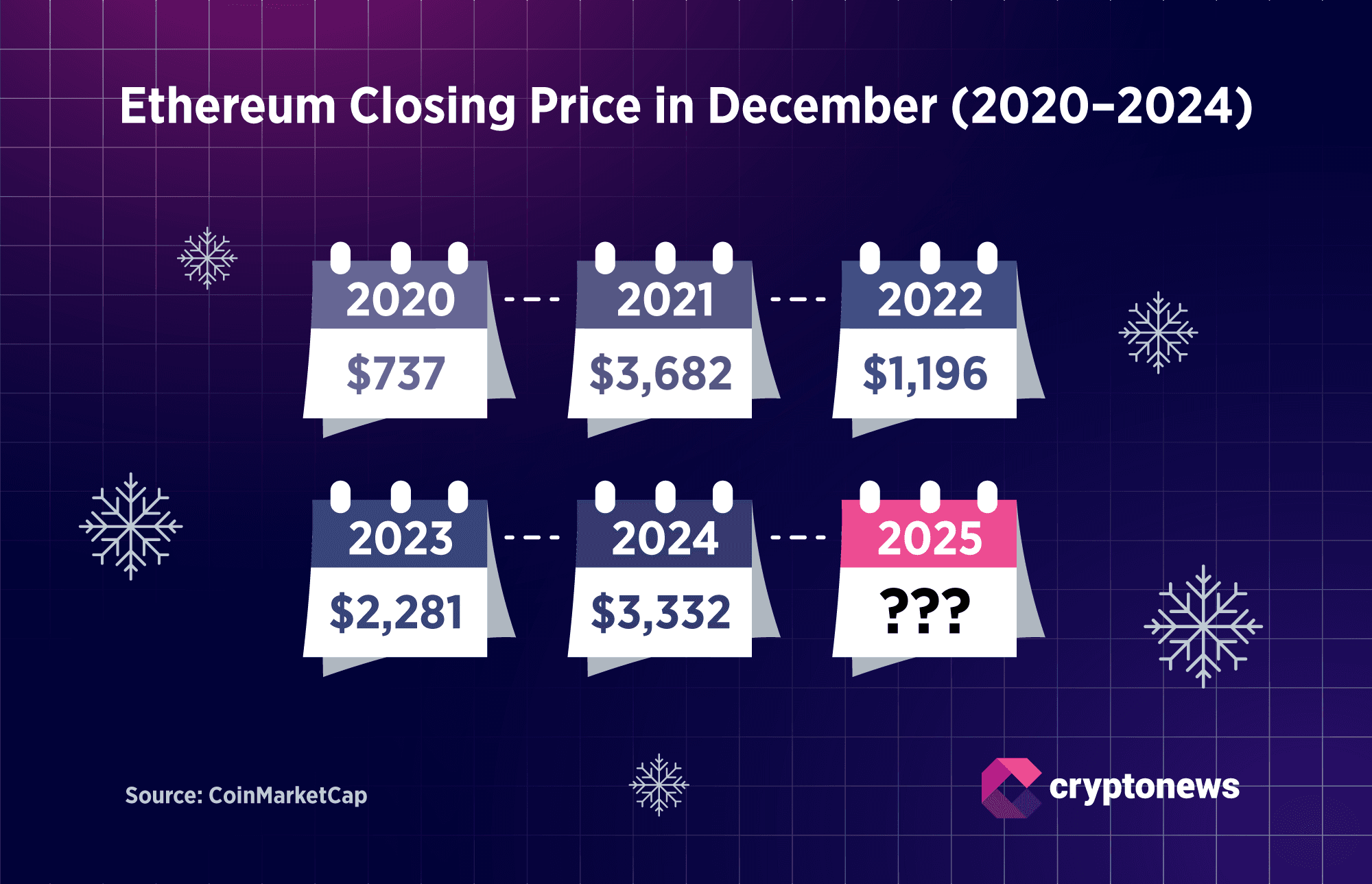 Will Ethereum (ETH) close at or above $2,800 on Binance on 4 December 2025?
